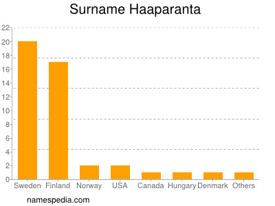 Familiennamen Haaparanta