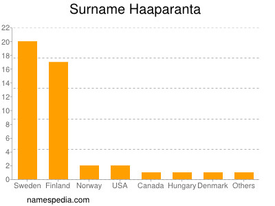 Surname Haaparanta