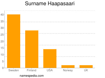 Familiennamen Haapasaari