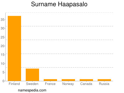 Familiennamen Haapasalo