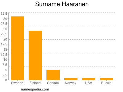 Familiennamen Haaranen