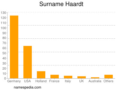 Familiennamen Haardt