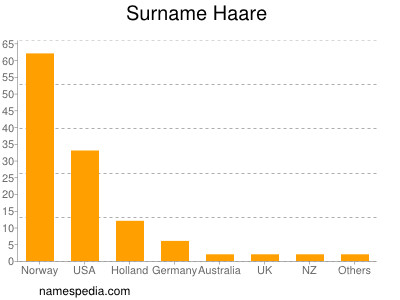 Surname Haare