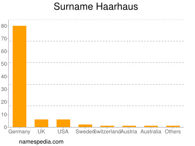 Familiennamen Haarhaus