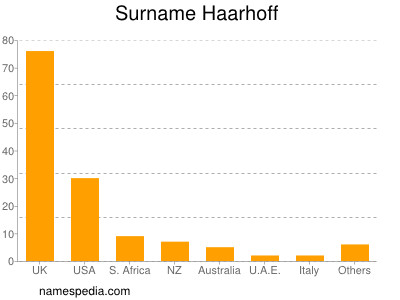 Familiennamen Haarhoff