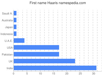 prenom Haaris