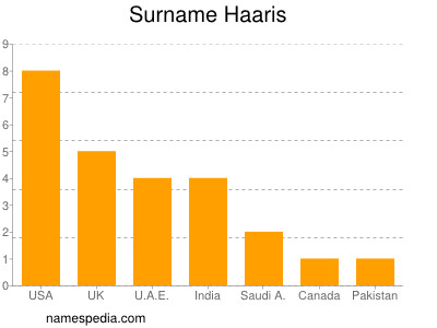 Surname Haaris