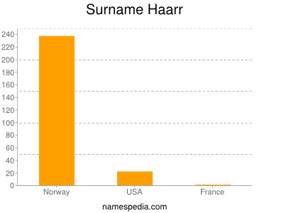 Familiennamen Haarr