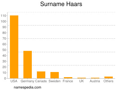 Surname Haars