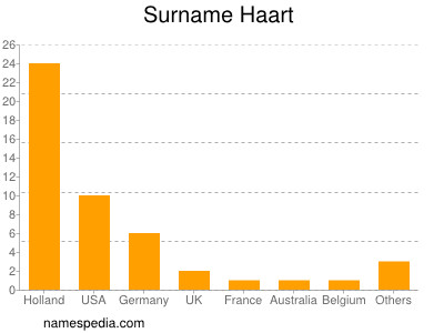 Familiennamen Haart