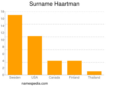 Familiennamen Haartman
