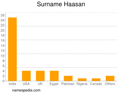 Familiennamen Haasan