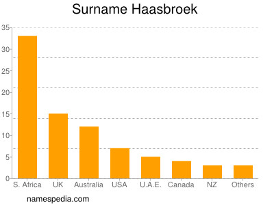 Familiennamen Haasbroek