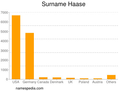 Familiennamen Haase