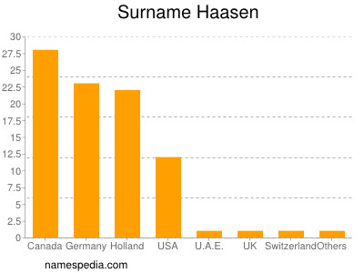 Familiennamen Haasen