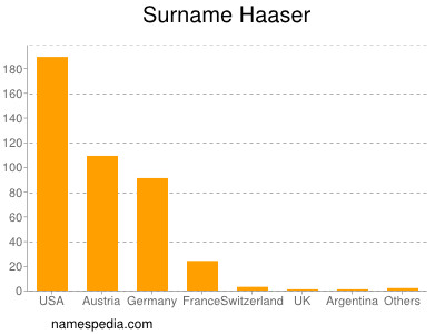 nom Haaser