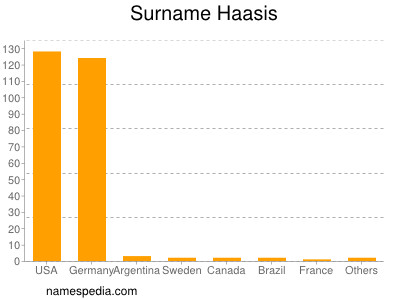 Familiennamen Haasis