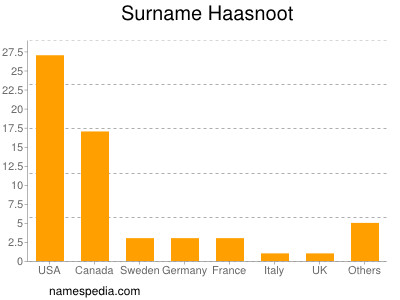 Surname Haasnoot