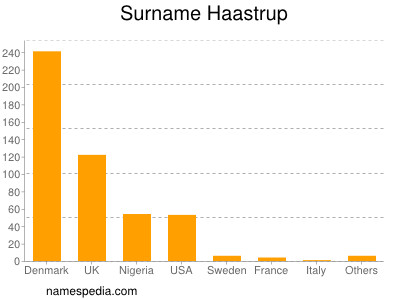 Familiennamen Haastrup