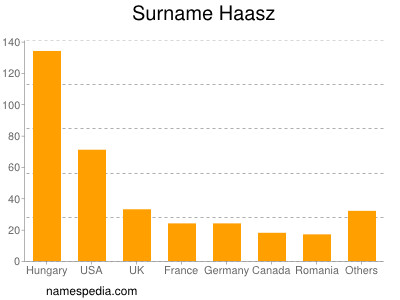 Familiennamen Haasz