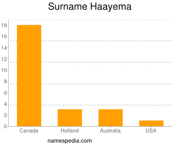 nom Haayema