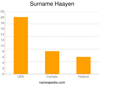 Familiennamen Haayen