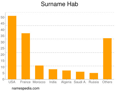 Surname Hab