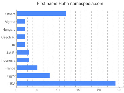 Vornamen Haba