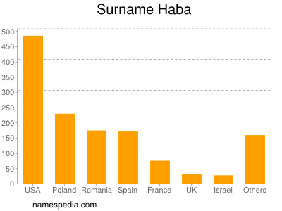 Surname Haba