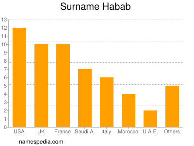 Surname Habab