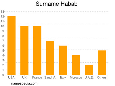 Familiennamen Habab