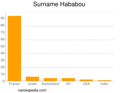 Familiennamen Hababou