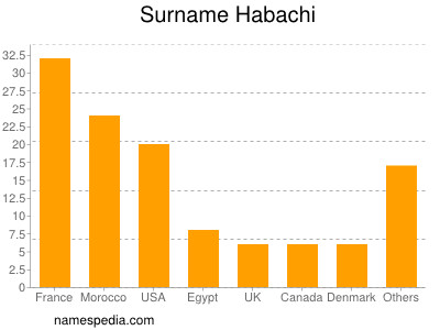 Familiennamen Habachi