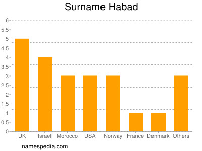 Familiennamen Habad