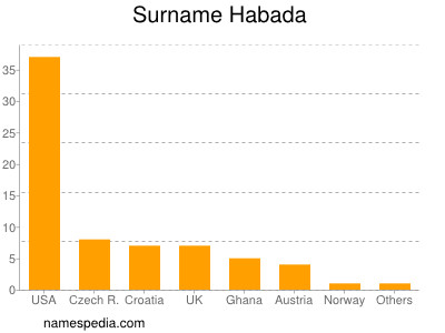 Surname Habada