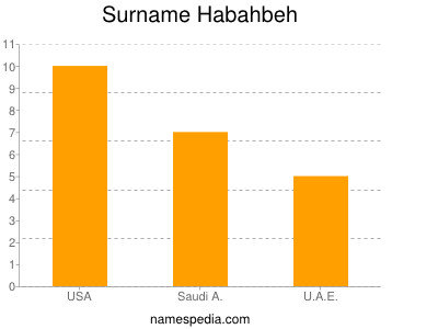 Familiennamen Habahbeh