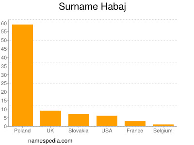 Familiennamen Habaj