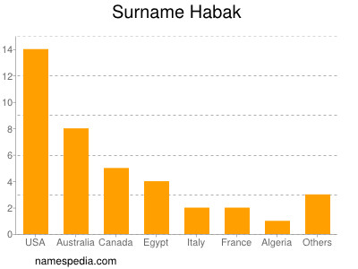 Familiennamen Habak