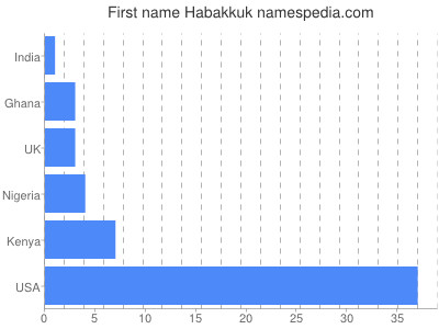 Vornamen Habakkuk