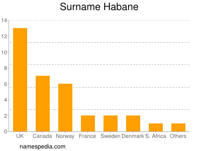 Familiennamen Habane