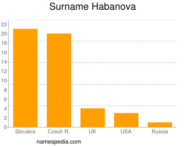 Familiennamen Habanova