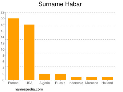 nom Habar