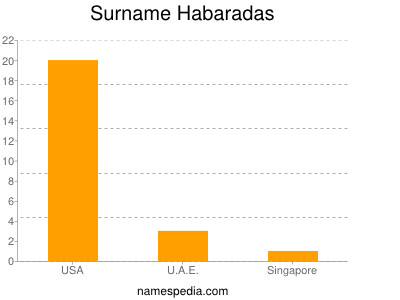 Familiennamen Habaradas