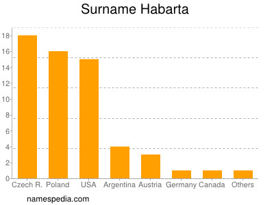 Familiennamen Habarta