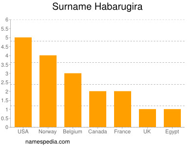 Familiennamen Habarugira