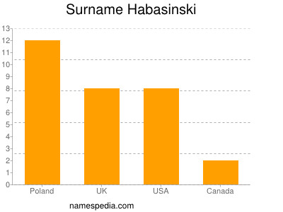 Familiennamen Habasinski