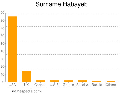 Surname Habayeb