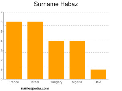 nom Habaz