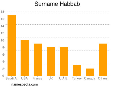 Familiennamen Habbab