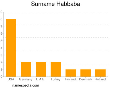 Familiennamen Habbaba